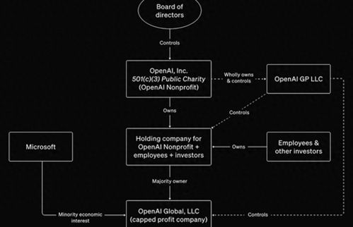 OpenAI治理大修 一场资本重组与治理缺失的修复大戏