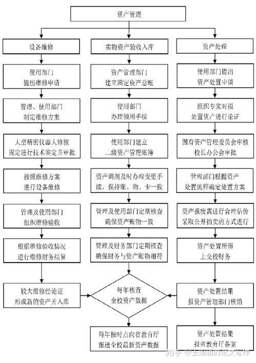 我国高校资产管理工作的流程及其内部控制策略